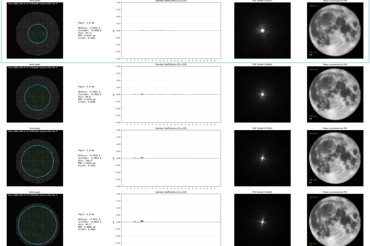 Multi-pupil summary report: per pupil size, the Shack–Hartmann centroid fit, refraction and Strehl values, a Zernike bar chart, the PSF, and the moon convolved with that PSF. Best-Strehl row highlighted in blue.