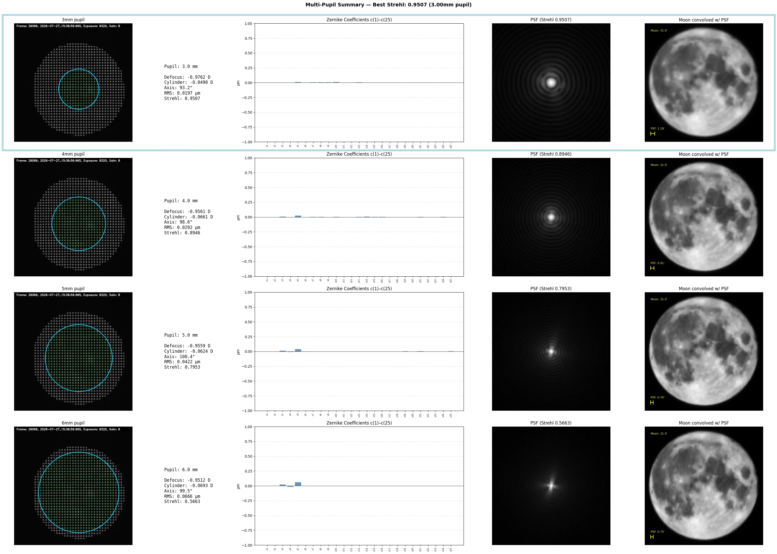 Multi-pupil summary report: per pupil size, the Shack–Hartmann centroid fit, refraction and Strehl values, a Zernike bar chart, the PSF, and the moon convolved with that PSF. Best-Strehl row highlighted in blue.